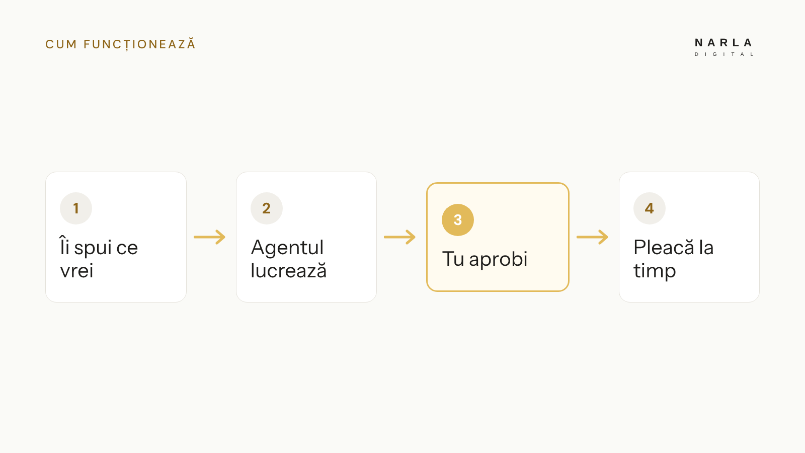 Cum funcționează: îi spui ce vrei, agentul lucrează, tu aprobi, pleacă la timp
