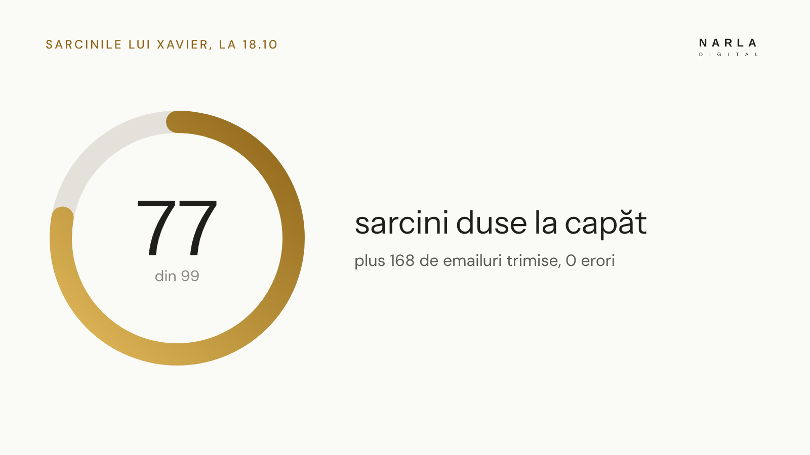 Sarcinile lui Xavier la 18.10: 77 din 99 duse la capăt
