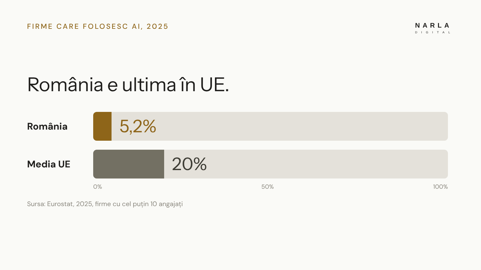 Firme care folosesc AI în 2025: România 5,2%, media UE 20%, după Eurostat
