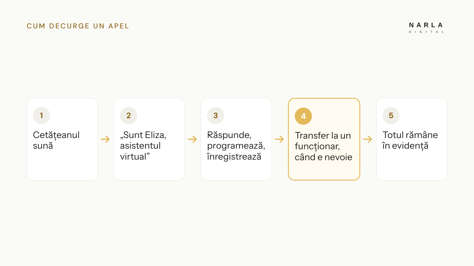 Cum decurge un apel: cetățeanul sună, Eliza se prezintă ca asistent virtual, rezolvă cererea sau transferă la un funcționar, iar totul rămâne în evidența primăriei