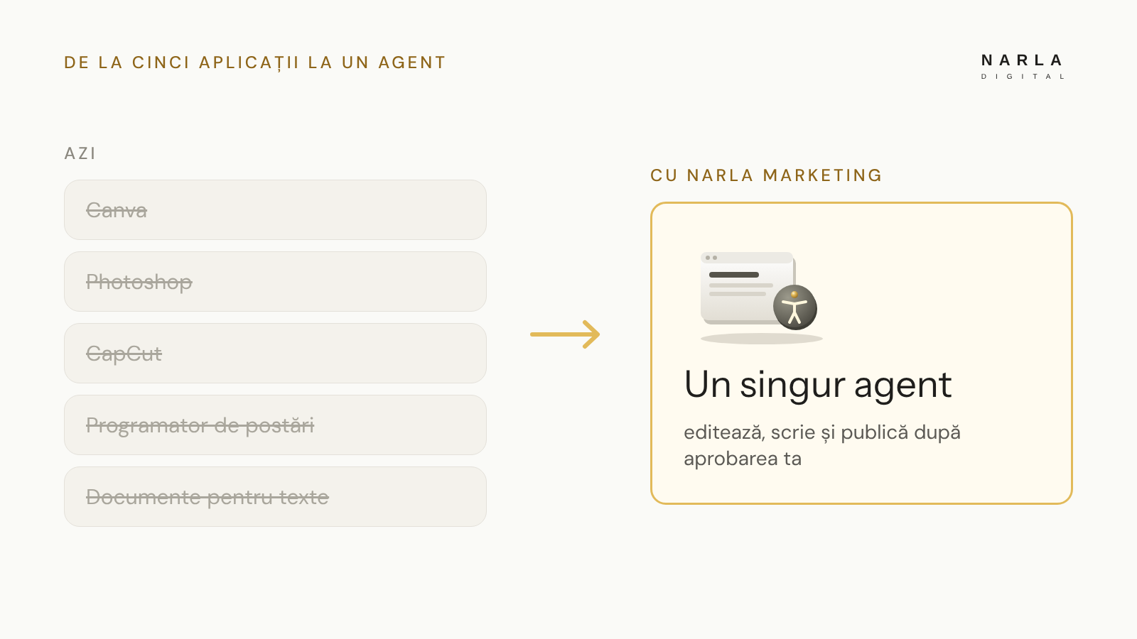 De la cinci aplicații la un agent: Canva, Photoshop, CapCut, programatorul de postări și documentele pentru texte, înlocuite de Narla Marketing