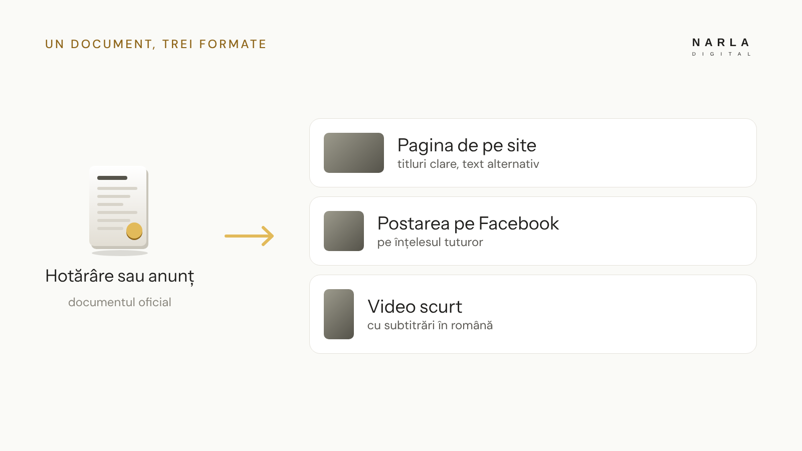 Un document, trei formate: pagina de pe site, postarea pe Facebook și un video scurt cu subtitrări