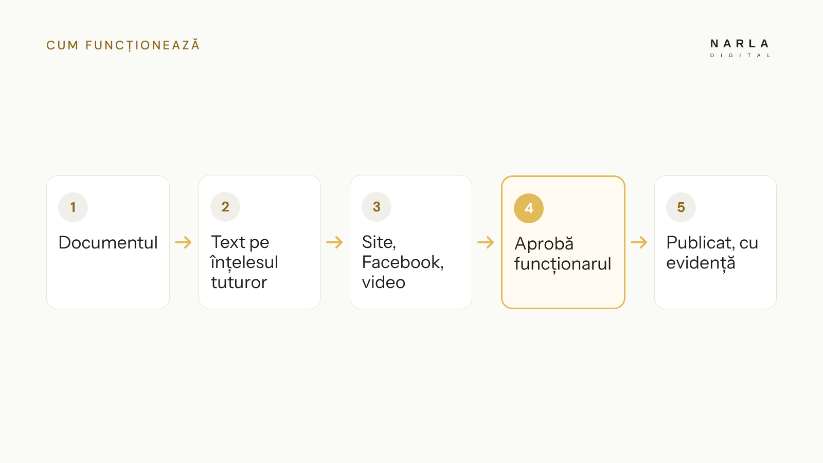 Cum funcționează: documentul, text pe înțelesul tuturor, site, Facebook și video, aprobă funcționarul, publicat cu evidență