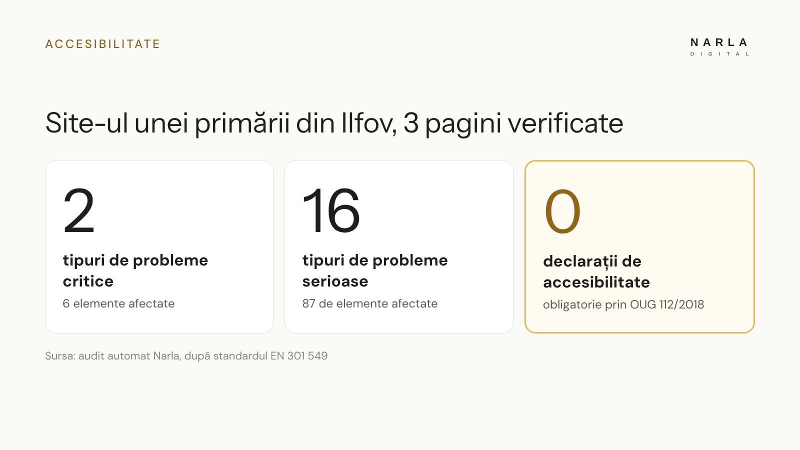 Accesibilitate: pe site-ul unei primării din Ilfov, 3 pagini verificate, 2 tipuri de probleme critice, 16 tipuri de probleme serioase, nicio declarație de accesibilitate
